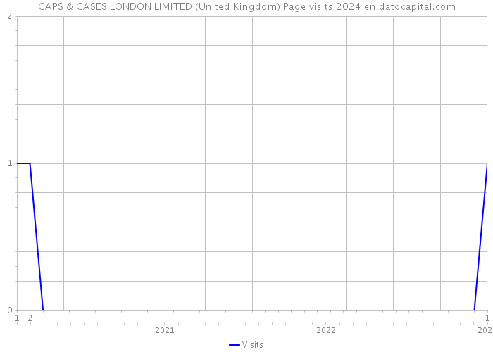 CAPS & CASES LONDON LIMITED (United Kingdom) Page visits 2024 
