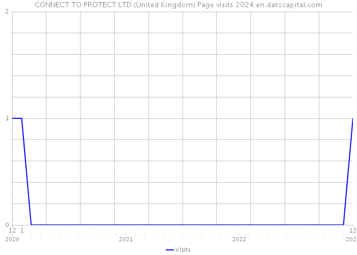 CONNECT TO PROTECT LTD (United Kingdom) Page visits 2024 