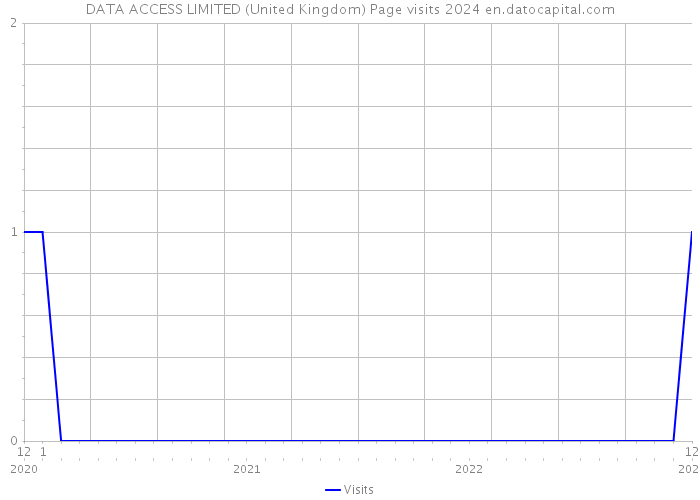 DATA ACCESS LIMITED (United Kingdom) Page visits 2024 
