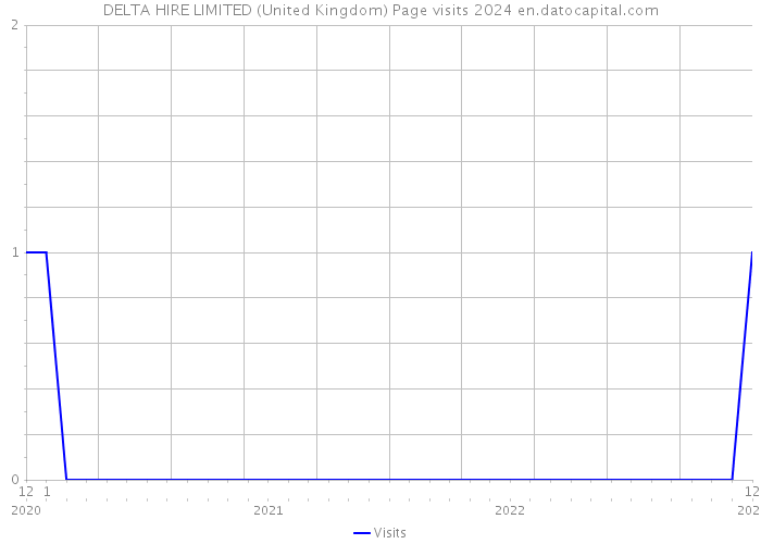 DELTA HIRE LIMITED (United Kingdom) Page visits 2024 