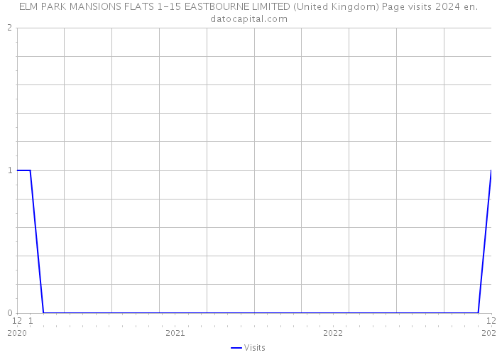 ELM PARK MANSIONS FLATS 1-15 EASTBOURNE LIMITED (United Kingdom) Page visits 2024 