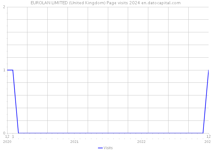 EUROLAN LIMITED (United Kingdom) Page visits 2024 