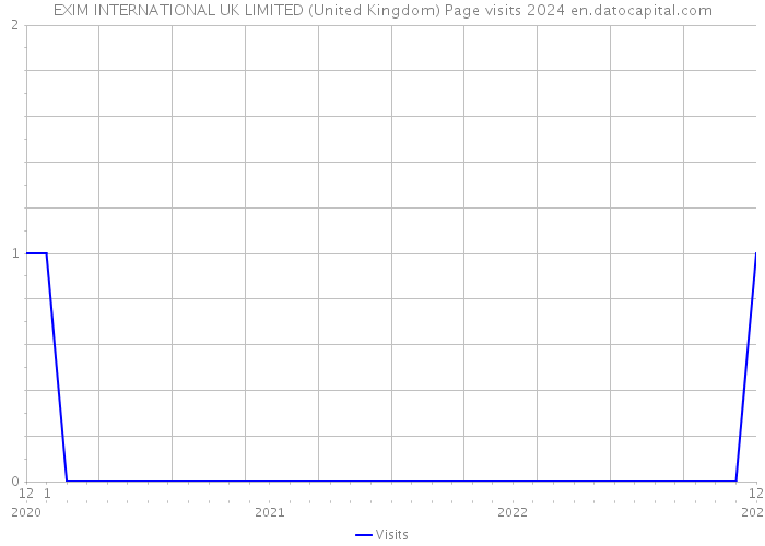 EXIM INTERNATIONAL UK LIMITED (United Kingdom) Page visits 2024 
