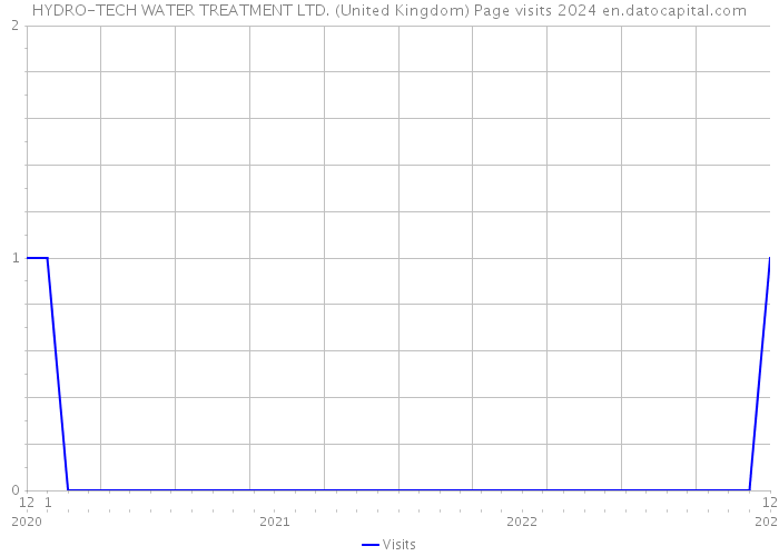HYDRO-TECH WATER TREATMENT LTD. (United Kingdom) Page visits 2024 