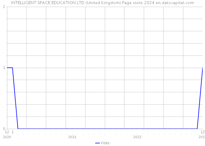 INTELLIGENT SPACE EDUCATION LTD (United Kingdom) Page visits 2024 