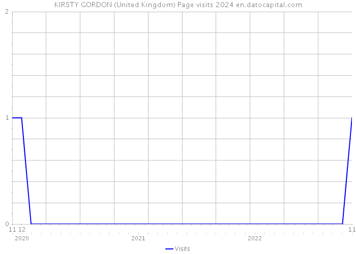 KIRSTY GORDON (United Kingdom) Page visits 2024 