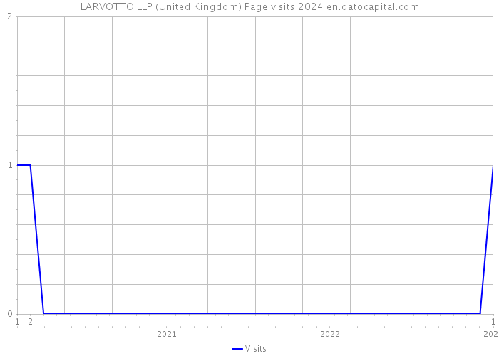 LARVOTTO LLP (United Kingdom) Page visits 2024 