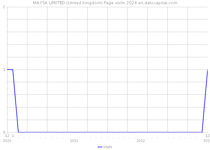 MAYSA LIMITED (United Kingdom) Page visits 2024 