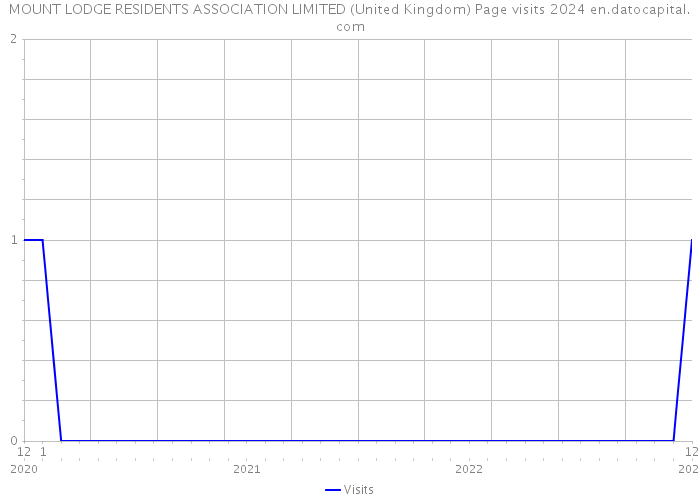 MOUNT LODGE RESIDENTS ASSOCIATION LIMITED (United Kingdom) Page visits 2024 