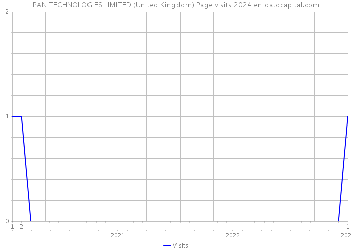 PAN TECHNOLOGIES LIMITED (United Kingdom) Page visits 2024 