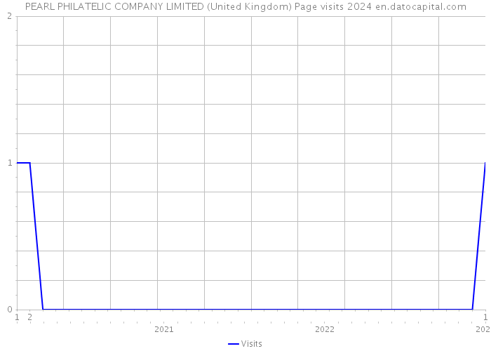 PEARL PHILATELIC COMPANY LIMITED (United Kingdom) Page visits 2024 