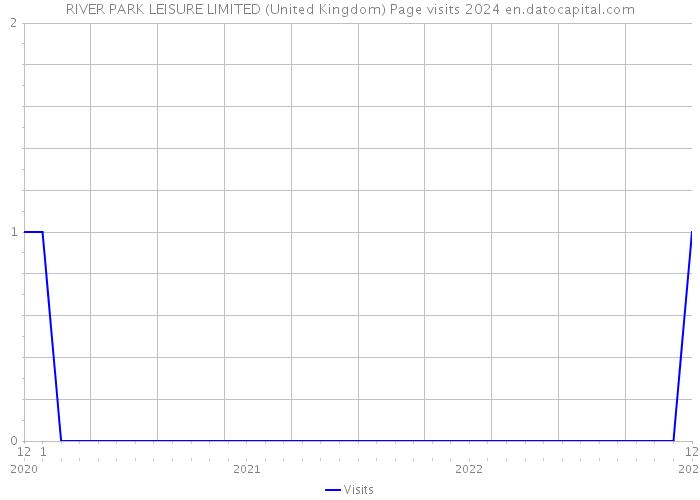 RIVER PARK LEISURE LIMITED (United Kingdom) Page visits 2024 