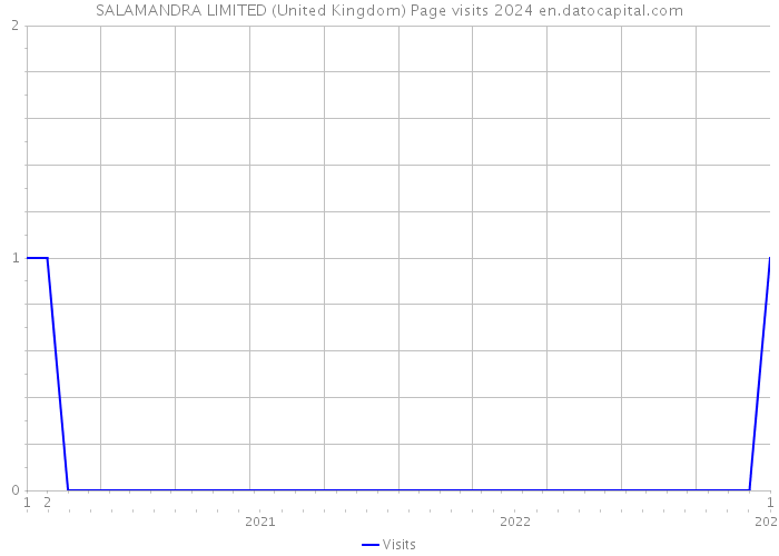 SALAMANDRA LIMITED (United Kingdom) Page visits 2024 
