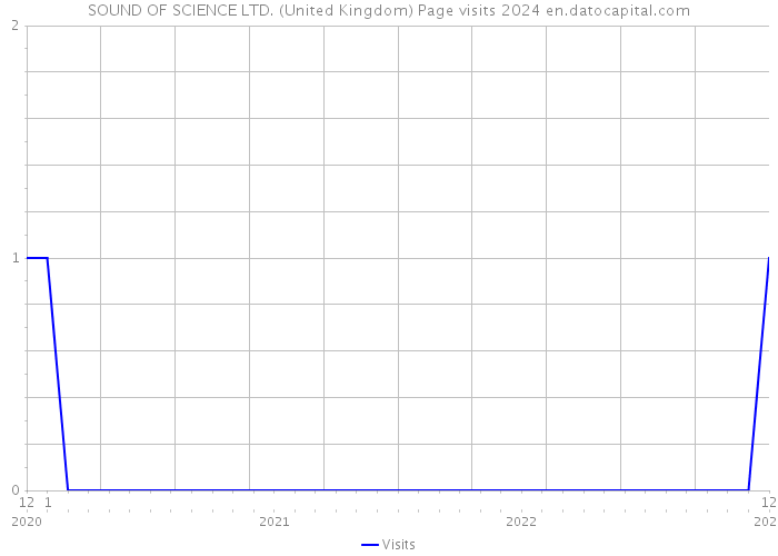 SOUND OF SCIENCE LTD. (United Kingdom) Page visits 2024 