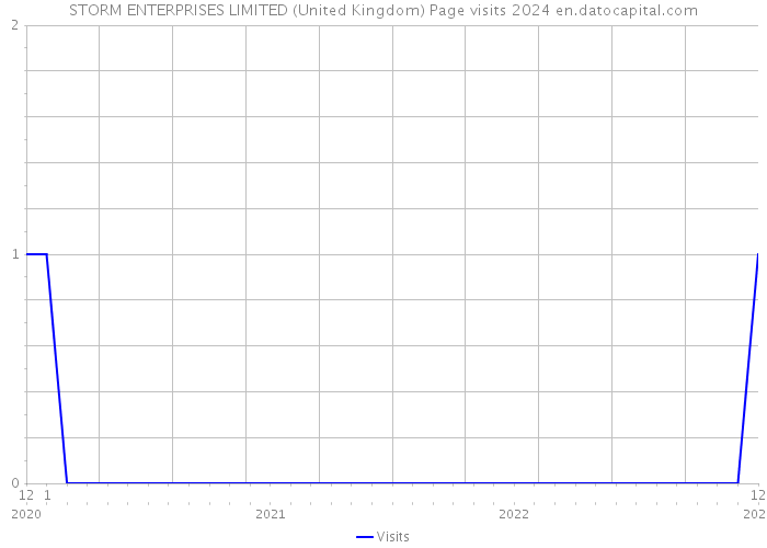 STORM ENTERPRISES LIMITED (United Kingdom) Page visits 2024 