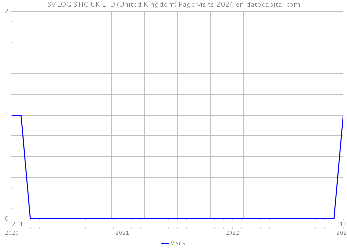 SV LOGISTIC UK LTD (United Kingdom) Page visits 2024 