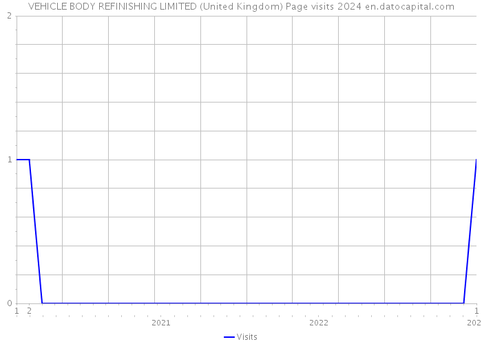 VEHICLE BODY REFINISHING LIMITED (United Kingdom) Page visits 2024 