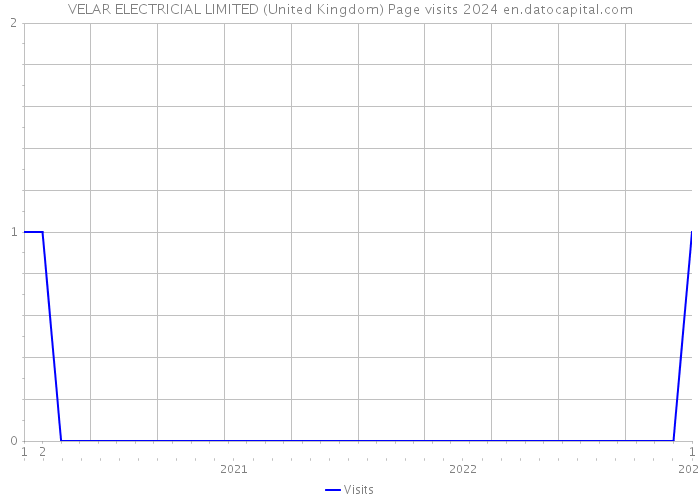 VELAR ELECTRICIAL LIMITED (United Kingdom) Page visits 2024 