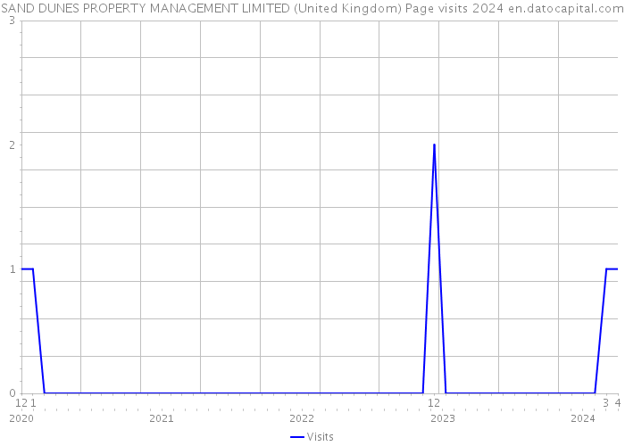 SAND DUNES PROPERTY MANAGEMENT LIMITED (United Kingdom) Page visits 2024 