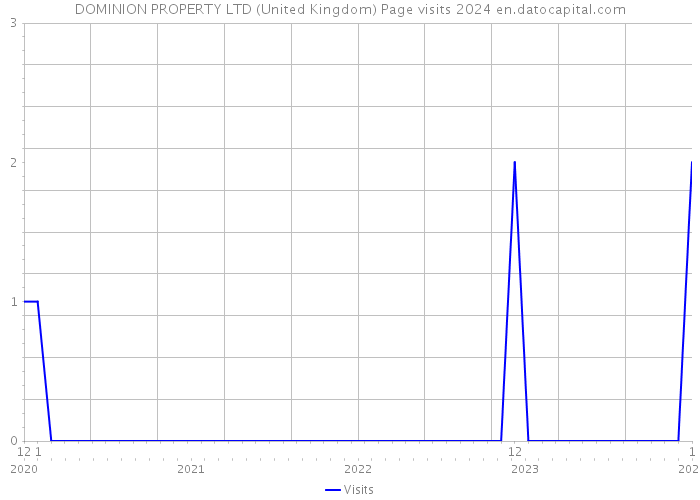 DOMINION PROPERTY LTD (United Kingdom) Page visits 2024 