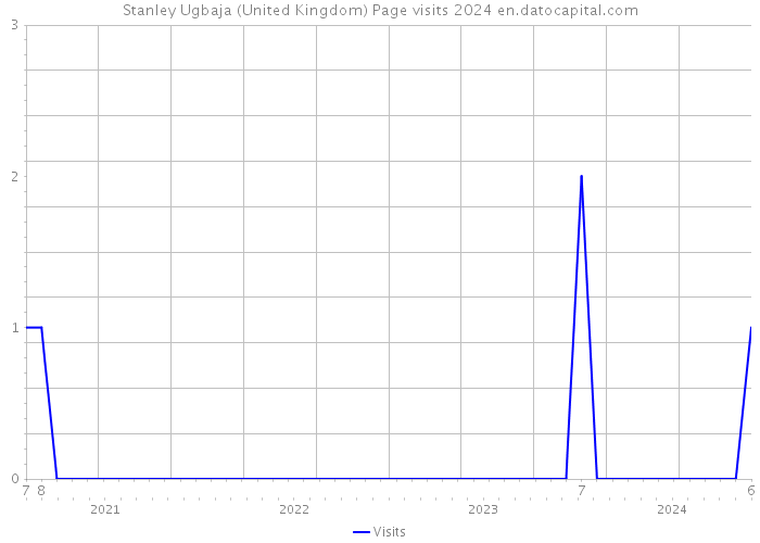 Stanley Ugbaja (United Kingdom) Page visits 2024 