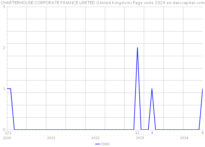 CHARTERHOUSE CORPORATE FINANCE LIMITED (United Kingdom) Page visits 2024 