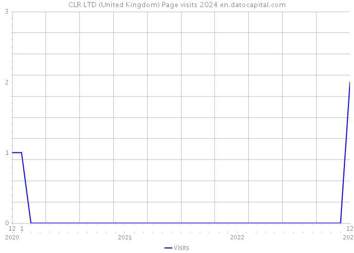 CLR LTD (United Kingdom) Page visits 2024 