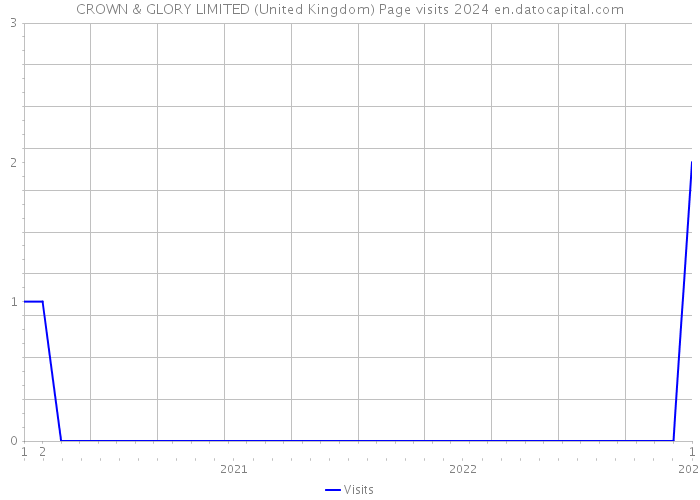 CROWN & GLORY LIMITED (United Kingdom) Page visits 2024 