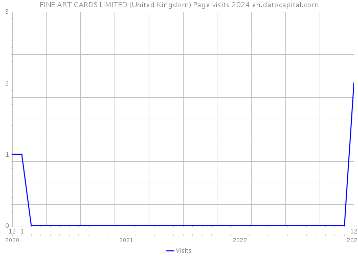 FINE ART CARDS LIMITED (United Kingdom) Page visits 2024 