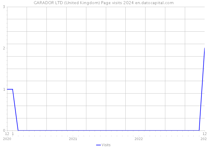 GARADOR LTD (United Kingdom) Page visits 2024 