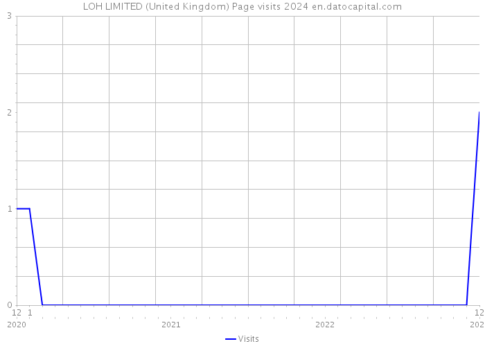 LOH LIMITED (United Kingdom) Page visits 2024 