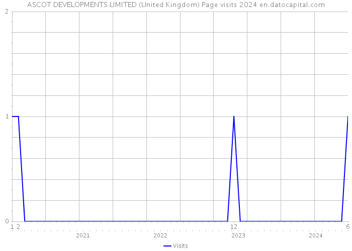 ASCOT DEVELOPMENTS LIMITED (United Kingdom) Page visits 2024 