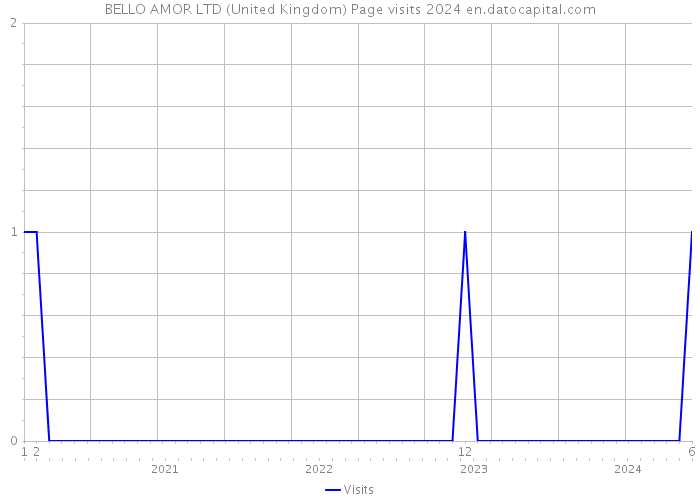 BELLO AMOR LTD (United Kingdom) Page visits 2024 