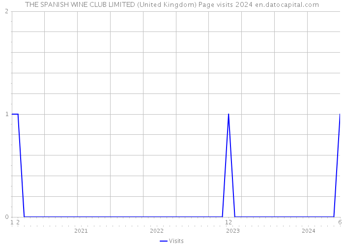 THE SPANISH WINE CLUB LIMITED (United Kingdom) Page visits 2024 