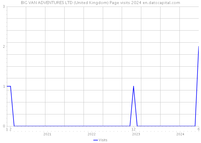 BIG VAN ADVENTURES LTD (United Kingdom) Page visits 2024 