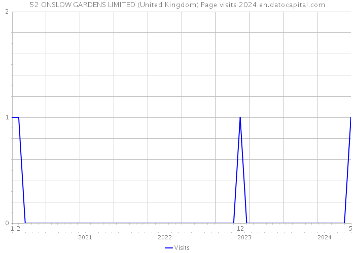 52 ONSLOW GARDENS LIMITED (United Kingdom) Page visits 2024 