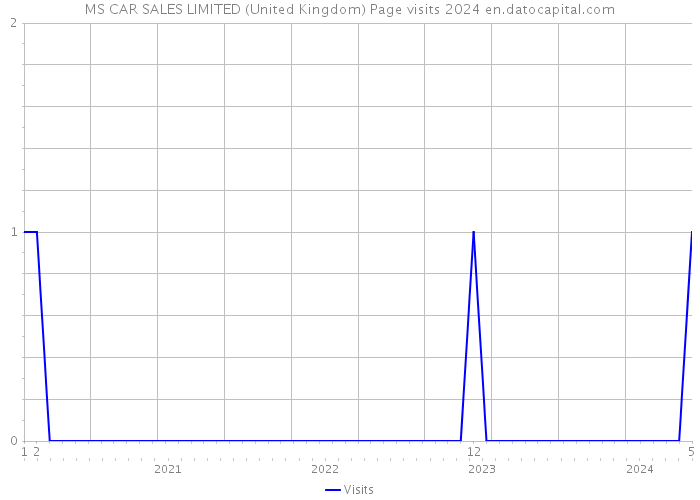 MS CAR SALES LIMITED (United Kingdom) Page visits 2024 