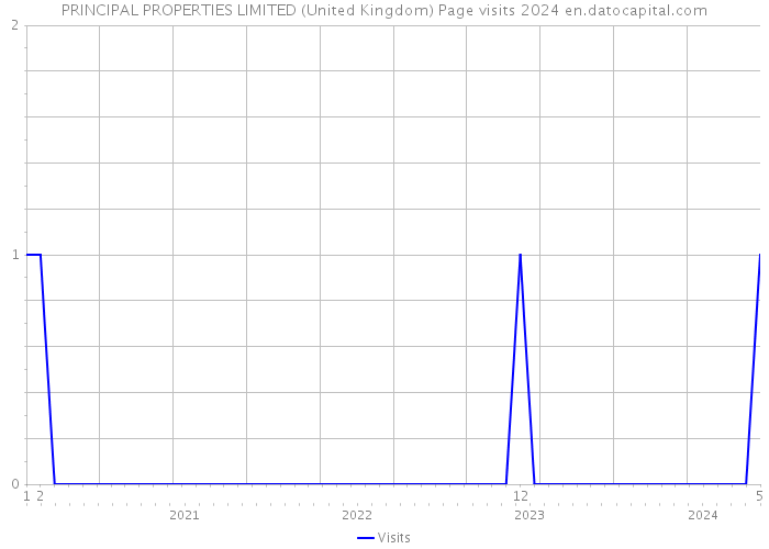 PRINCIPAL PROPERTIES LIMITED (United Kingdom) Page visits 2024 