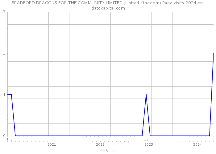 BRADFORD DRAGONS FOR THE COMMUNITY LIMITED (United Kingdom) Page visits 2024 