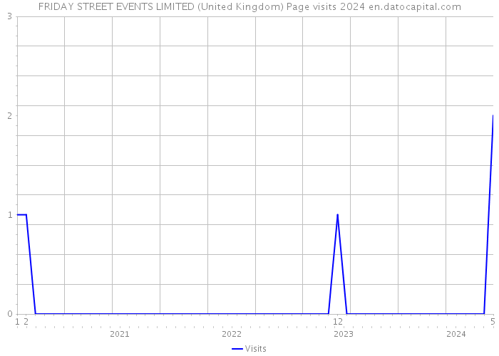 FRIDAY STREET EVENTS LIMITED (United Kingdom) Page visits 2024 