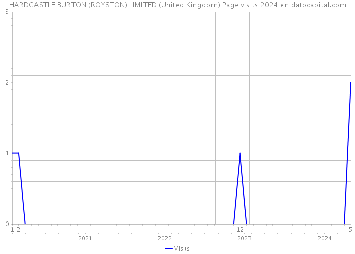 HARDCASTLE BURTON (ROYSTON) LIMITED (United Kingdom) Page visits 2024 