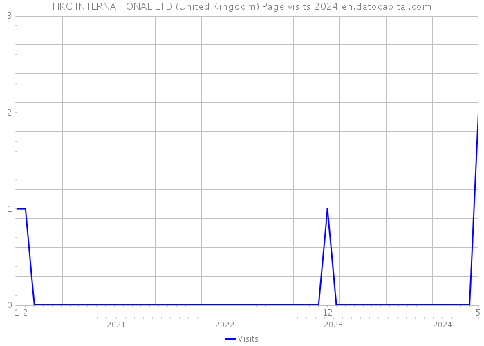 HKC INTERNATIONAL LTD (United Kingdom) Page visits 2024 