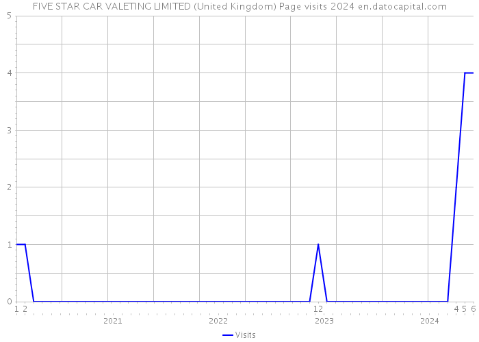 FIVE STAR CAR VALETING LIMITED (United Kingdom) Page visits 2024 