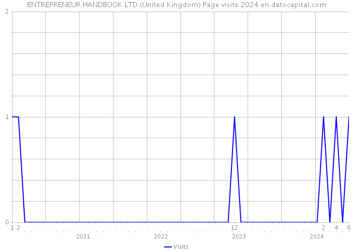 ENTREPRENEUR HANDBOOK LTD (United Kingdom) Page visits 2024 