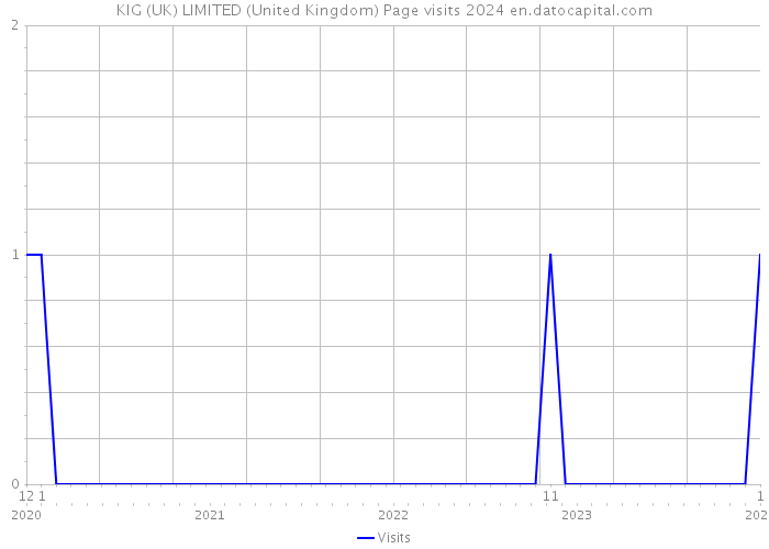 KIG (UK) LIMITED (United Kingdom) Page visits 2024 