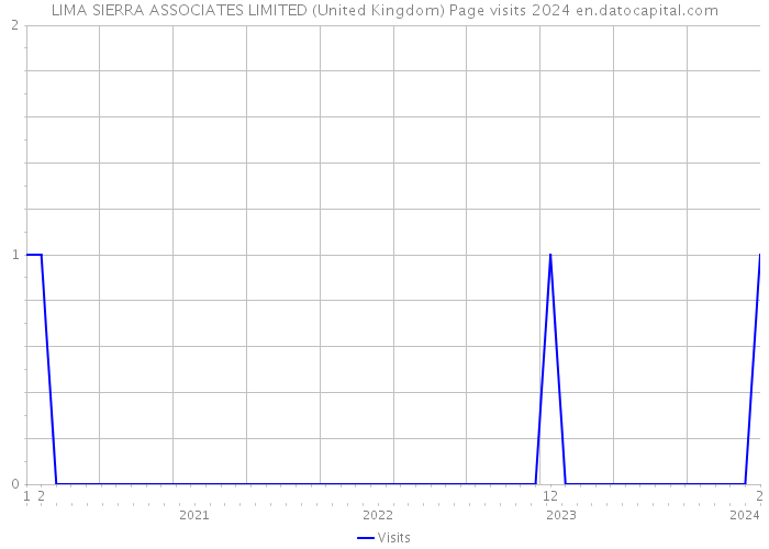 LIMA SIERRA ASSOCIATES LIMITED (United Kingdom) Page visits 2024 