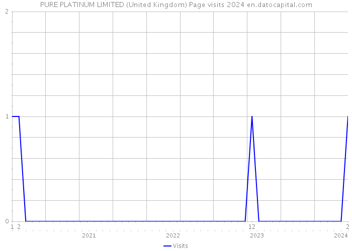 PURE PLATINUM LIMITED (United Kingdom) Page visits 2024 