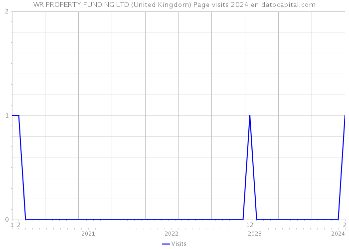WR PROPERTY FUNDING LTD (United Kingdom) Page visits 2024 