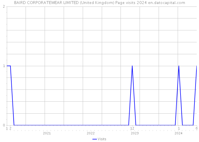 BAIRD CORPORATEWEAR LIMITED (United Kingdom) Page visits 2024 