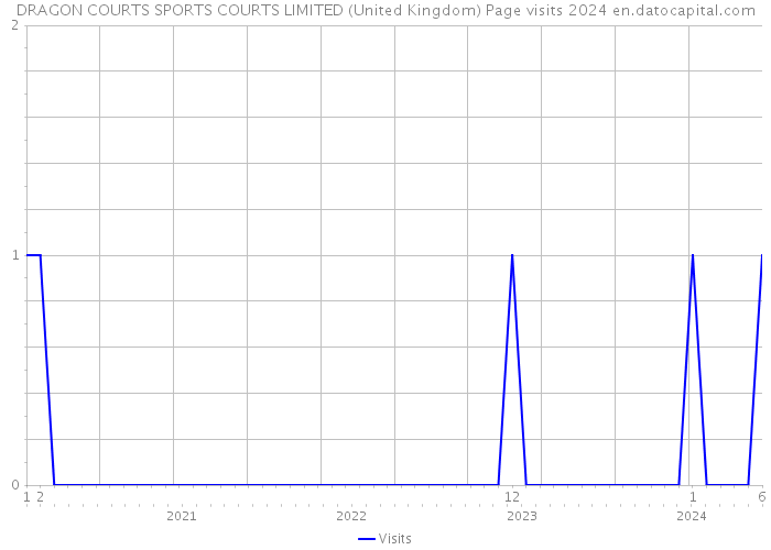 DRAGON COURTS SPORTS COURTS LIMITED (United Kingdom) Page visits 2024 